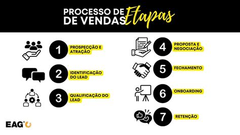 Processo De Vendas Etapas E Exemplos De Como Fazer