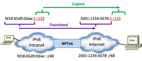 You Thought There Was No NAT For IPv But NAT Still Exists