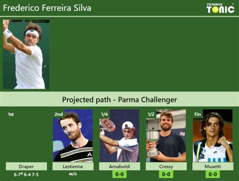 Frederico ferreira silva is professional from 2010. UPDATED QF. Prediction, H2H of Frederico Ferreira Silva ...