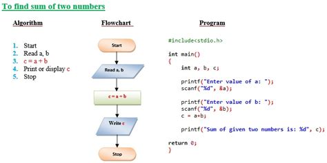 How To Write Algorithm And Flowchart In C Best Picture Of Chart