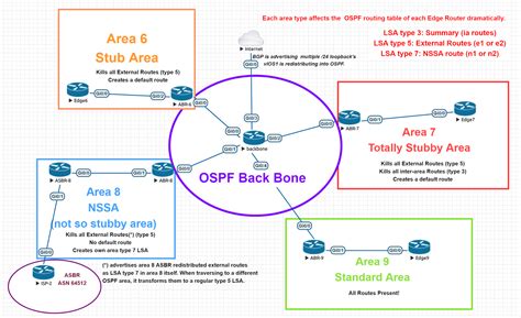 OSPF LSA S Quick Fact Guide Route XP