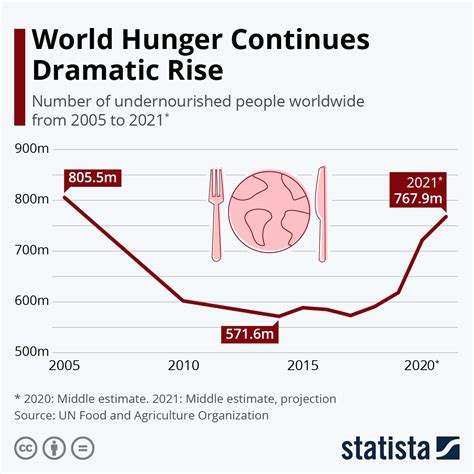 Chart World Hunger Continues Dramatic Rise Statista