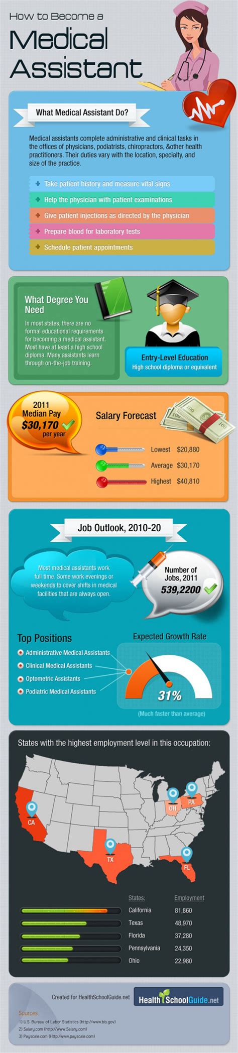 A typical curriculum includes medical terminology, medical office management, anatomy and physiology, accounting, and pharmacology. Medical Office Assistant Salary Per Hour - HRF