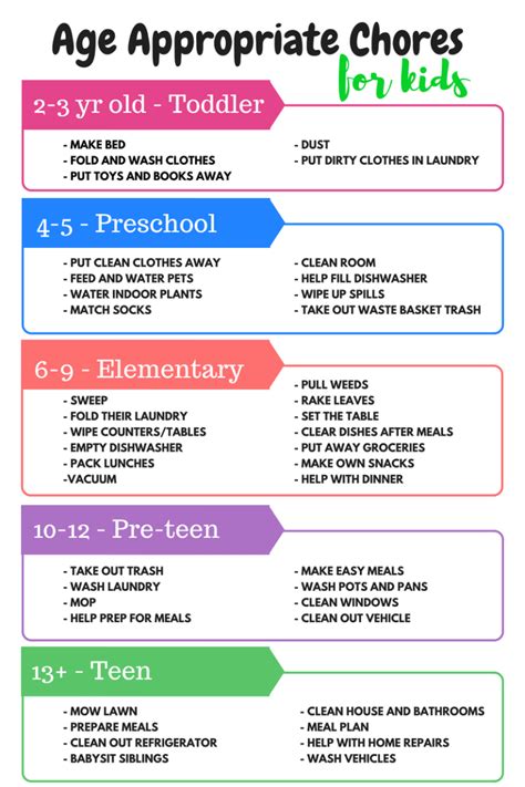 Age Appropriate Chore Chart