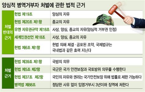 양심적 병역거부 찬성 시보드