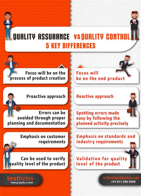 Quality Assurance vs Quality Control (5 Key Differences | Software testing, Quality assurance 