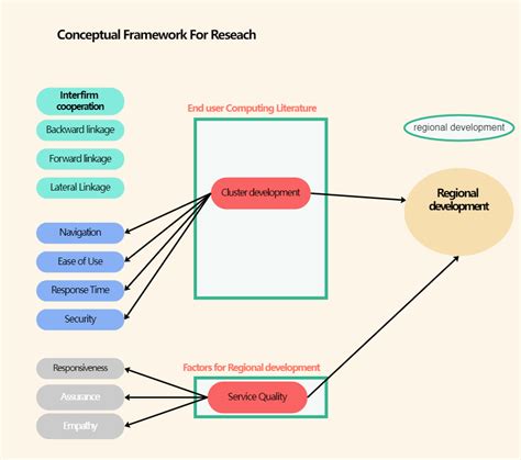 Conceptual Framework Mind Map Edrawmax Template
