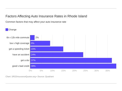 Rhode Island SR-22 Insurance | SR-22 Insurance Quotes | Free High-Risk