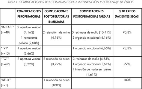 Impacto de la cirugía de la incontinencia urinaria de esfuerzo en la calidad de vida de las