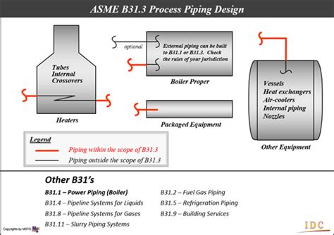 Asme B313 Process Piping Scope And Code Cases Piping Guide Images And