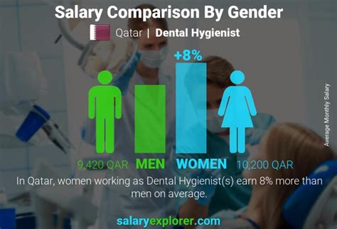 Dental Hygienist Average Salary In Qatar 2023 The Complete Guide