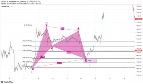 How To Trade With The Harmonic Bat Pattern Market Pulse