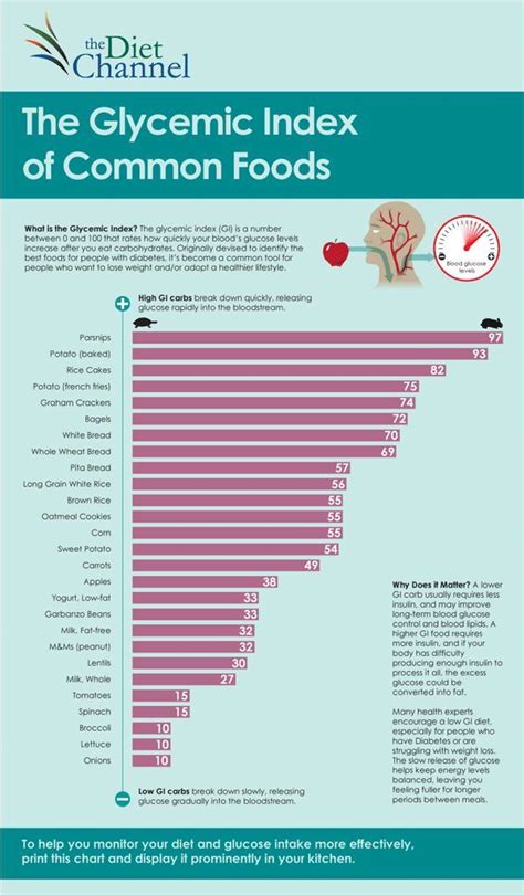 Pin On Glycemic Index Diet