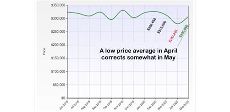 Homes in cypress receive 5 offers on average and sell in around 7 days. Average home price recovering, Red Deer iOnRealEstate.ca