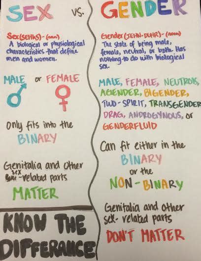 Sex Vs Gender Know The Difference By Ptolemaeusoter On Deviantart