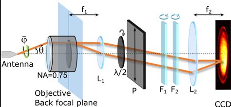 Spectrally Resolved Fourier Microscopy Setup The Angular Distribution
