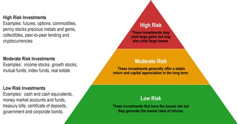 Cryptocurrencies are now considered to be one of the best investment decisions. The Investment Risk Pyramid - The Tortoise Mindset