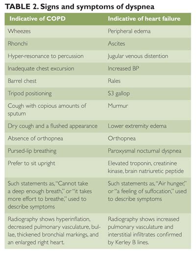We did not find results for: Dyspnea with comorbid heart failure and COPD - The ...