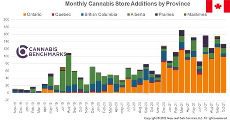 Canada Cannabis Spot Index November 5 2021 Cannabis Benchmarks®