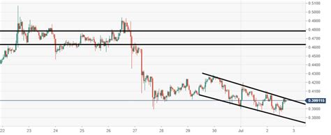 Xrp is a cryptocurrency issued by ripple and is among the top 10 crypto tokens by market cap. Ripple's XRP technical analysis: XRP/USD is potentially at ...