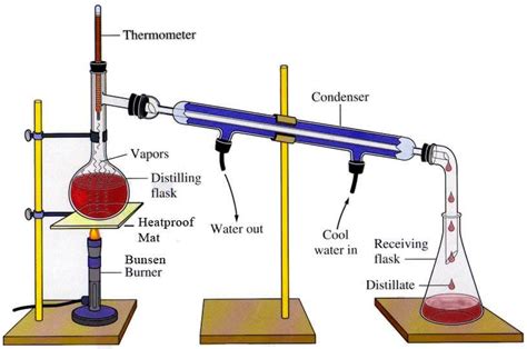 Fractional Distillation Of Crude Oil Experiment Oresome Resources