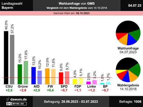 Landtagswahl Bayern: Wahlumfrage vom 04.07.2023 von GMS | Sonntagsfrage