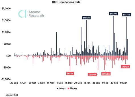 This information is what was found. Yesterday's Bitcoin Selloff Saw Record $1.6B In ...