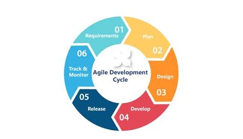 An Agile Hardware Development Process