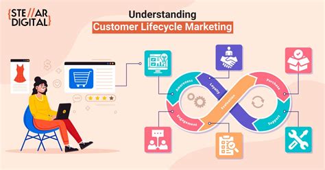 What Is Customer Lifecycle Marketing