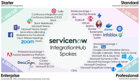 Integrationhub Servicenowgyan