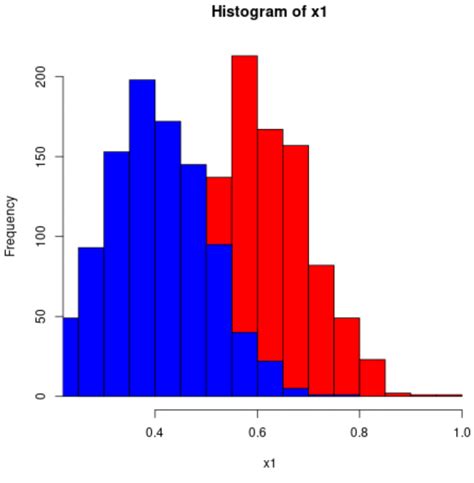 How To Create A Histogram Of Two Variables In R