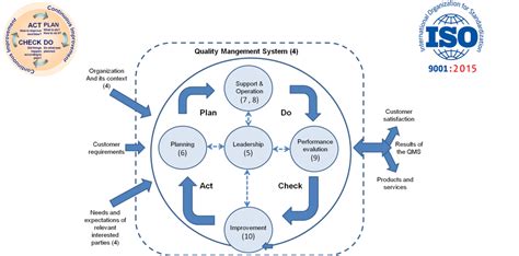 Quality Management Systems Qms Iso 90012015 And Deming Circle Plan