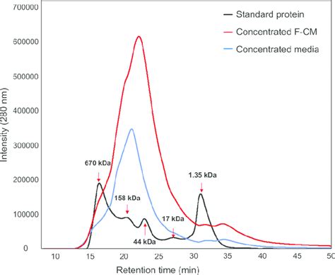 Size Exclusion Chromatography Results Of Cultured F CM And Non Cultured