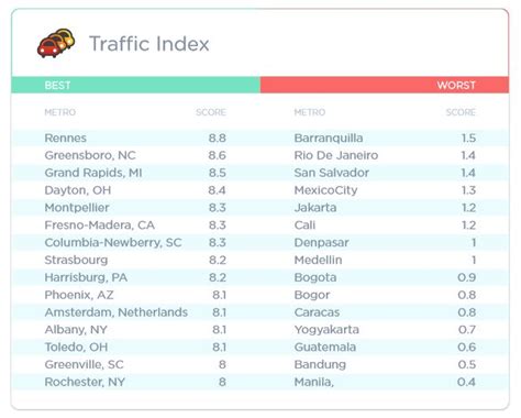Omg Traffic In Metro Manila Worst In The World According To Waze