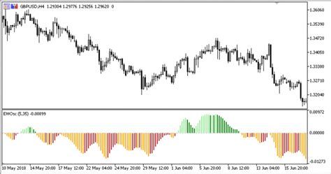 Elliott wave theory will require looking for a pattern of five consecutive waves before making a trading decision. EWO MT5 インジケーター - ForexNihon.com