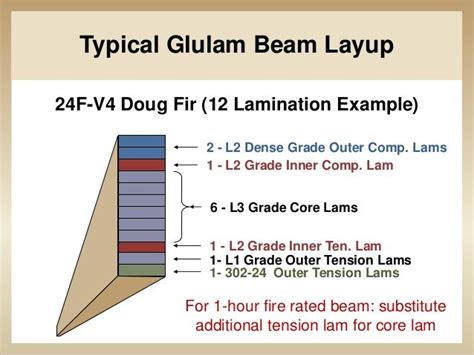 Glued Laminated Beams Often Have Better Grade Lumber In The Outer