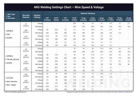 Important Mig Welder Settings You Need To Know With Chart