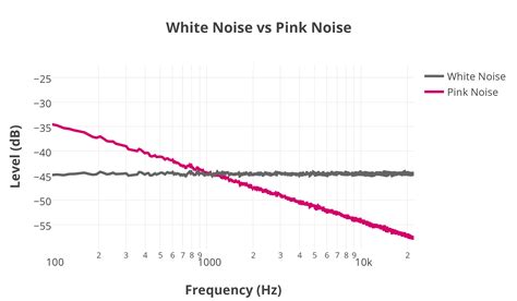 Pink Noise Hyperacusis Focus