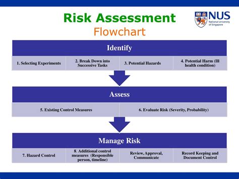 Risk Assessment Process Flowchart Ppt Powerpoint Presentation Outline