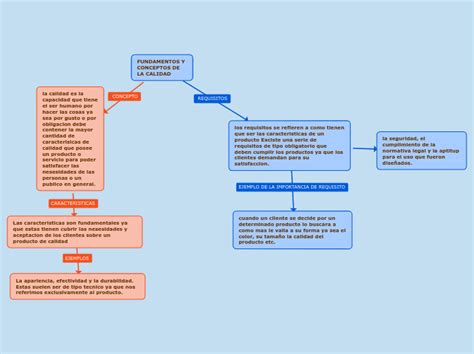 Fundamentos Y Conceptos De La Calidad Hern Mind Map