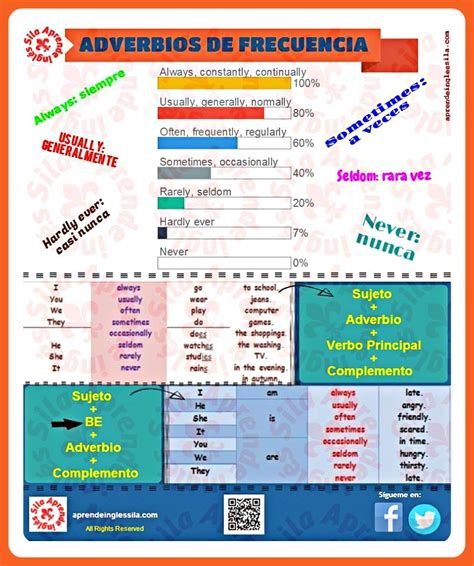 Adverbios De Frecuencia En Inglés Aprendo En Inglés 3ea Learn English