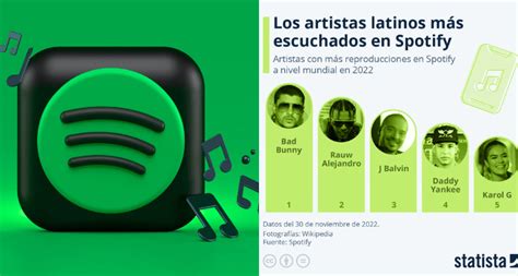 Los 5 Artistas Latinos Más Escuchados Spotify En El 2022 Sucre Noticias