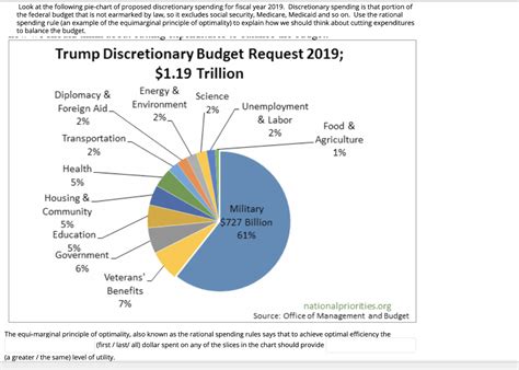 Us Spending Pie Chart