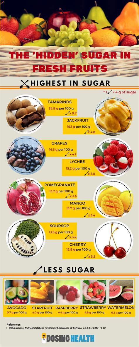 Infographic The Hidden Sugars In Fresh Fruits Dosing Health