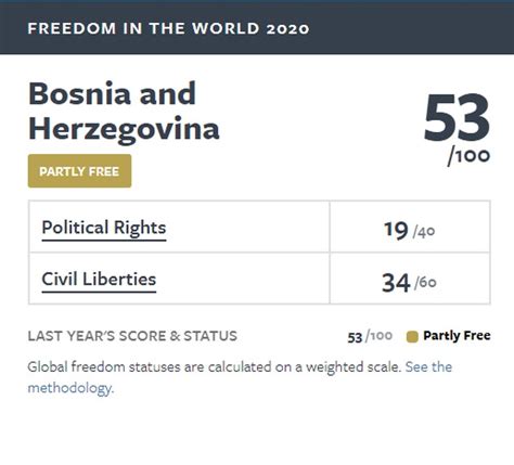 Demokratija širom Svijeta U Opadanju Bosna I Hercegovina Najgora U Regionu