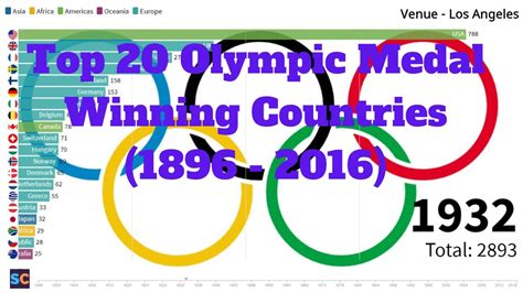 Top 20 Olympic Medal Winning Countries 1896 2016 Youtube