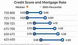 How Does Credit Score Affect Mortgage Rate Photos
