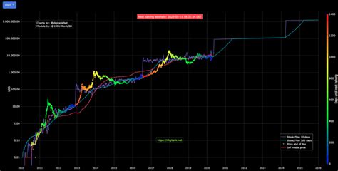 Bitcoin price prediction bitcoin has been following a cyclical pattern of growth and drops. 5 bullish bitcoin charts you should know - Sahiwal