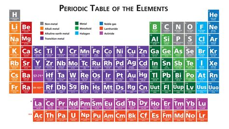 Periodic table, in chemistry, the organized array of all the chemical elements in order of increasing atomic number. CBSE Class 10 Maths Chapter 5 Periodic Classification of ...