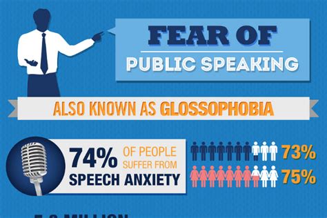 15 Fear Of Public Speaking Statistics